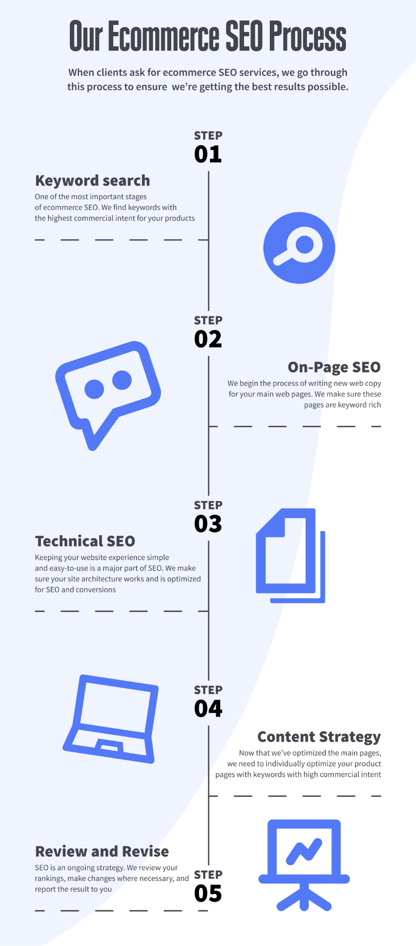 infographic with DLD’s SEO ecommerce process in steps
