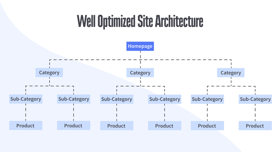 table with example of a well-optimized site architecture