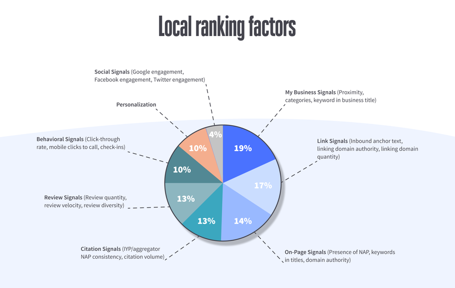 pie chart with local ranking factors