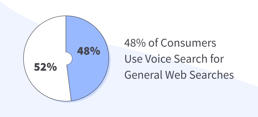 white & blue pie chart; note on the right that claims 48% people use voice search for web searches