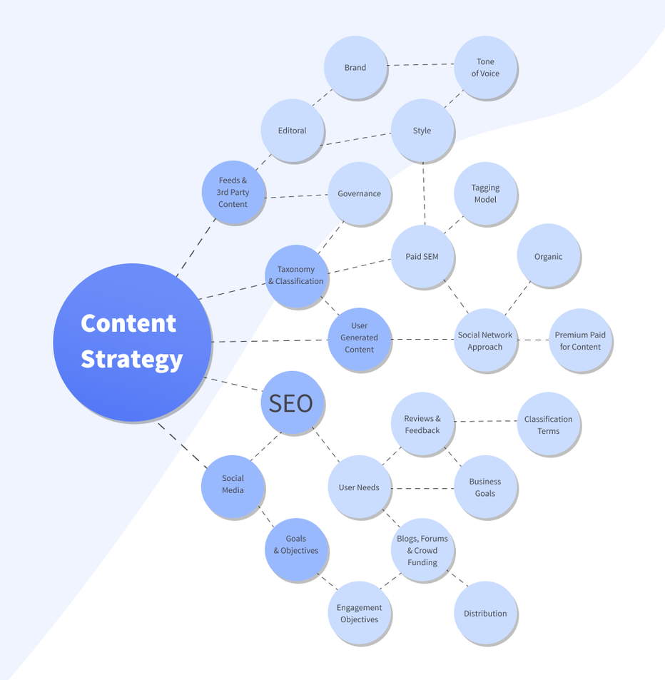circle spoke diagram with key content strategy techniques 