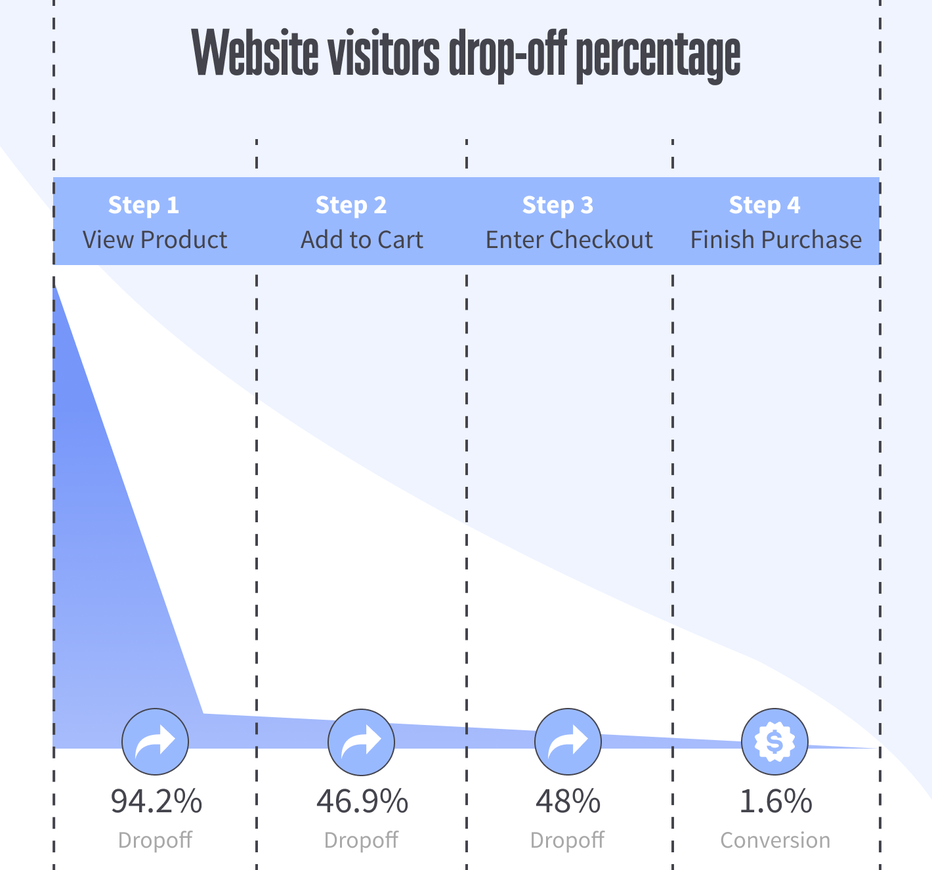 graph showing website visitors’ dropoff percentage in stages