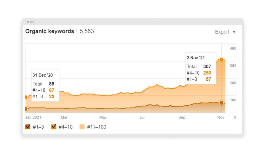 graph showing how much the number of organic keywords has grown in Dec 20 to Nov 21