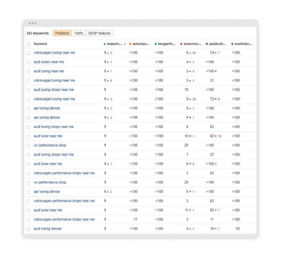 table showing position of different keywords on client’s site compared to competitors