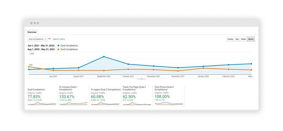 After launching the new site, the organic traffic increased at least at 60%