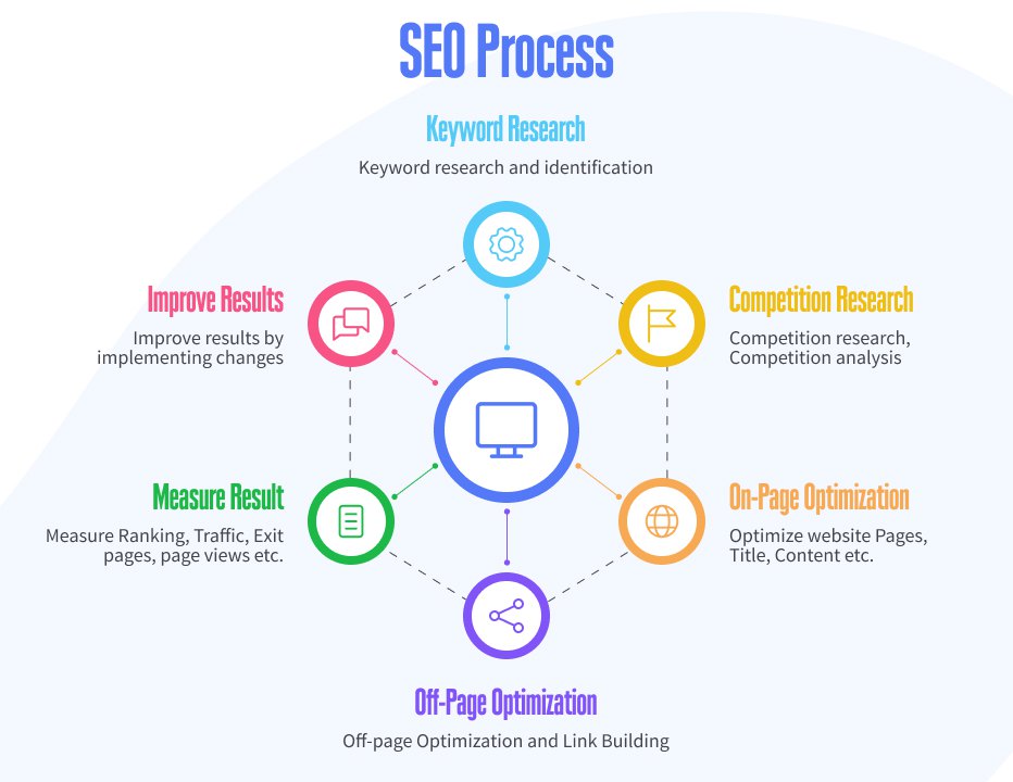 A graphical schematic displaying all the attributes to keep in mind when choosing a good SEO company