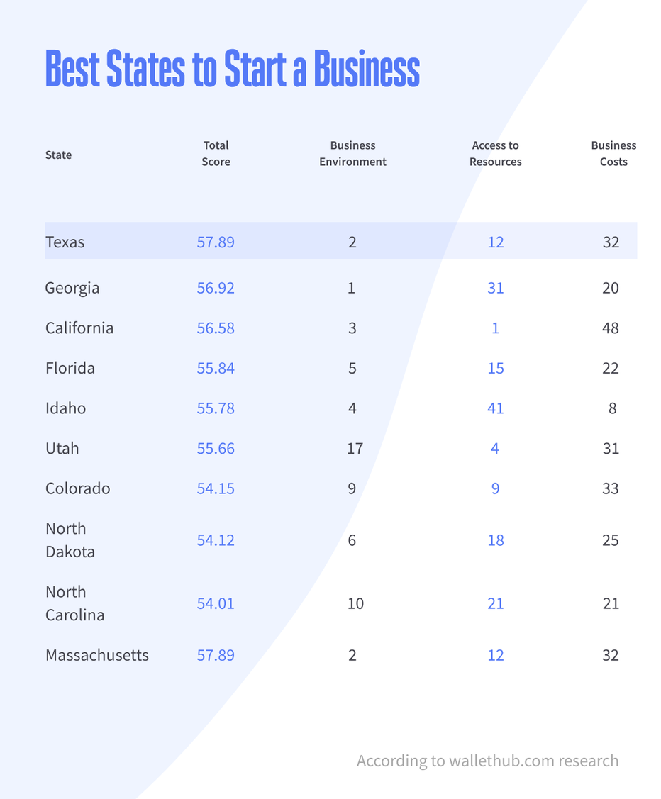 This table shows the main reason why you should open a business in Texas, a thriving state