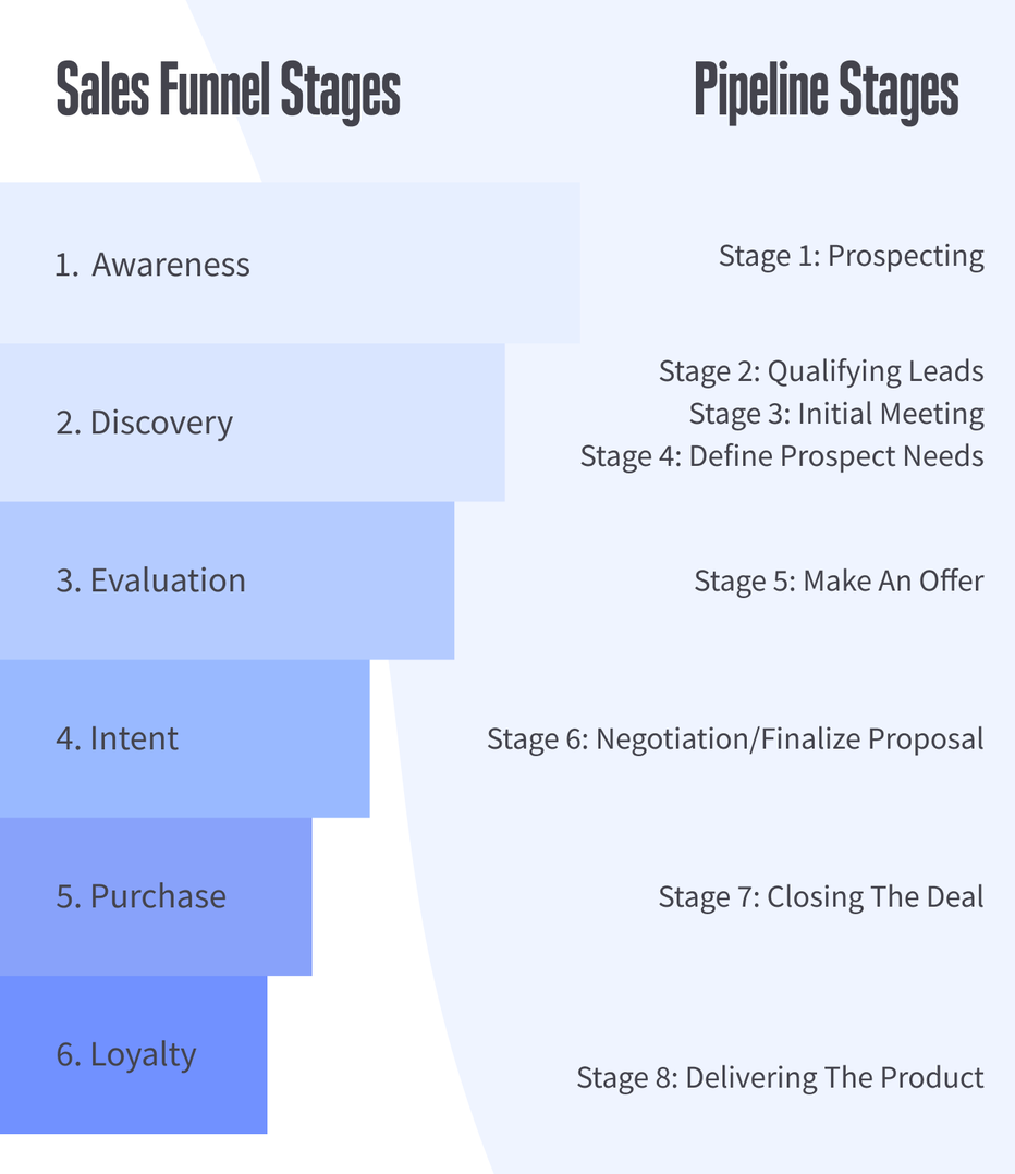 The sales funnel can help convert website traffic to sales using the best design principles