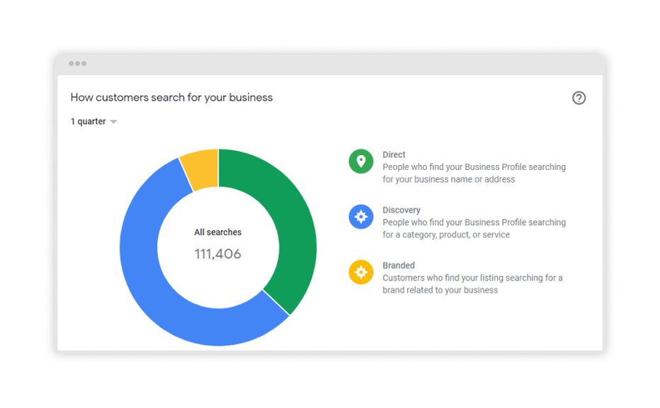 Graph showing how customers search for the business profile they need