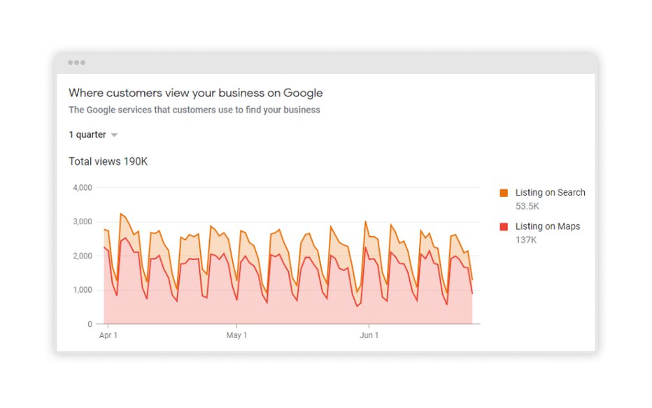 Graph showing where customers see your business while Google search
