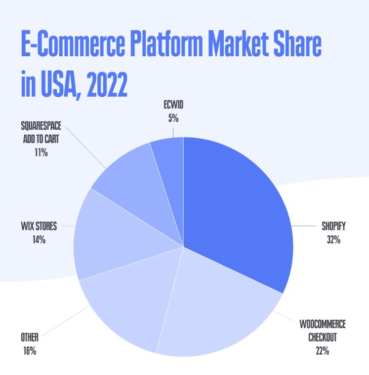 A divided share of the e-commerce biggest platforms.