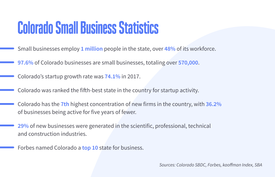 Relevant statistics and all the data you need to check out before starting a Colorado business 