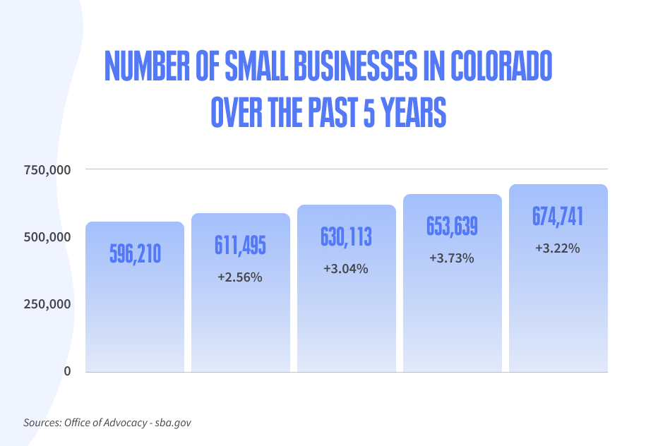 Graphical data regarding the Colorado small business start-ups over 5 years and how they have done
