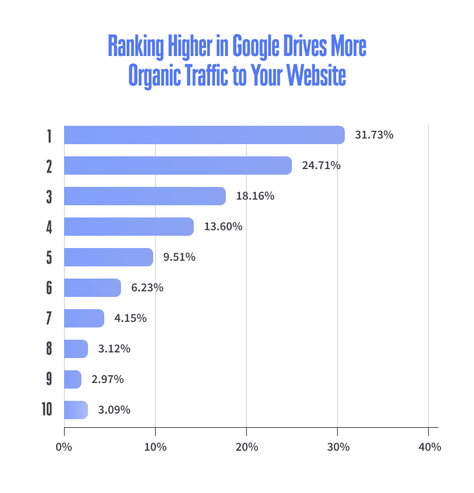 Graph showing how your google ranking helps boost traffic for your new businesses in Colorado