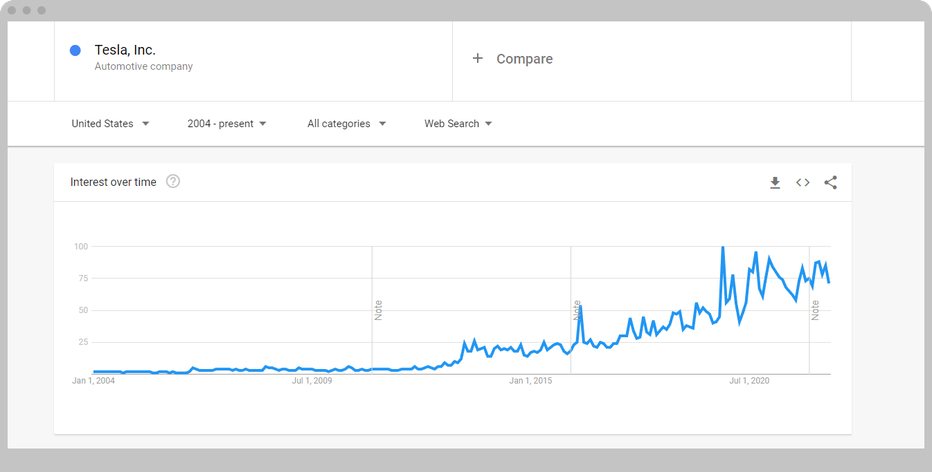 Graph in Google Trends, showing the increase of interest in the topic on the web