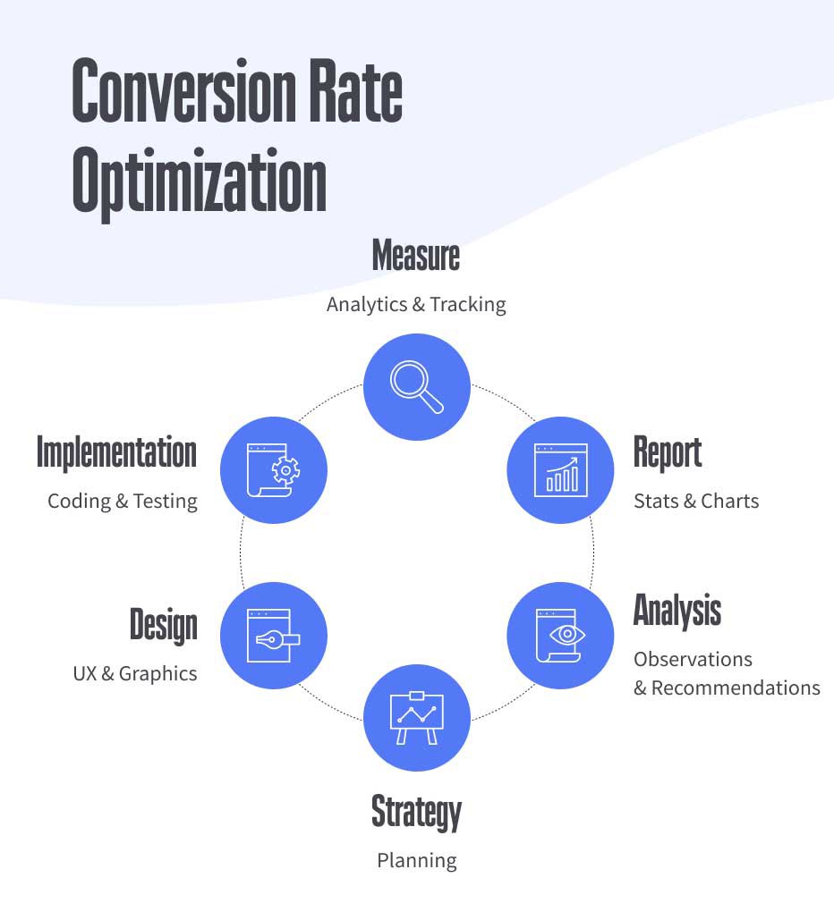 All six elements of a conversion rate optimization enabled by SEO services for small business