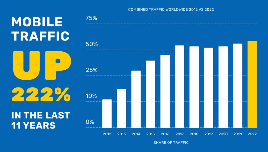 The graph shows the monthly changes in the amount of mobile traffic.