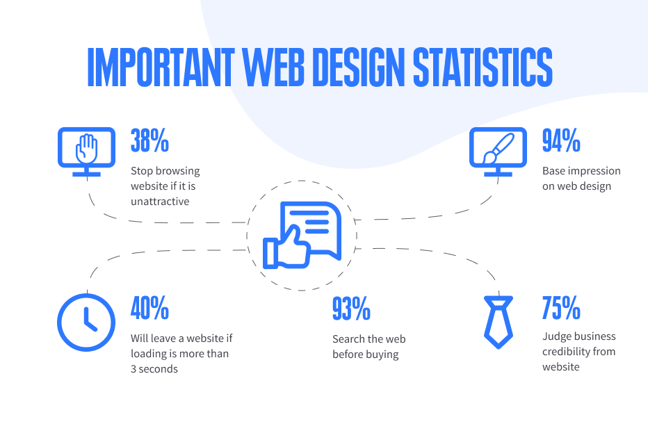 Important statistics for web design for small businesses to guide anyone in search of such services