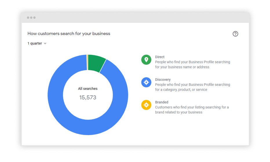 Graph showing how customers search for the business profile they need