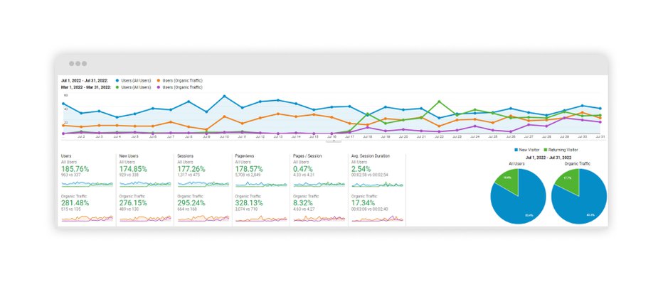 Data from Google Analytics showing the positive dynamics of the site’s promotion in search engines.