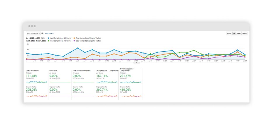 Statistical data on the changes of the PureRemediesCBD site from Google Analytics.