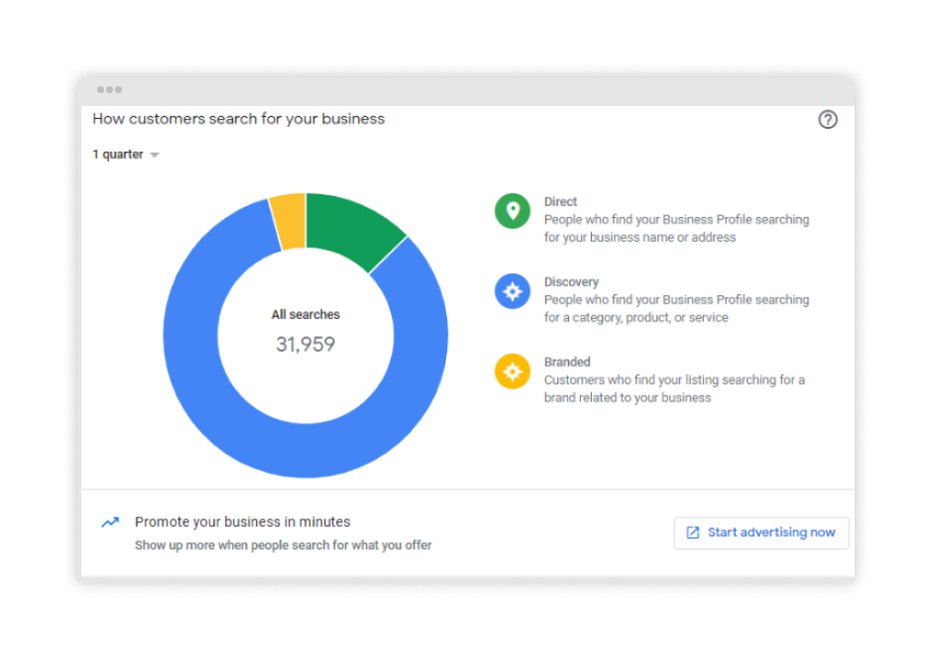 Result of analysis of how customers search for your business.
