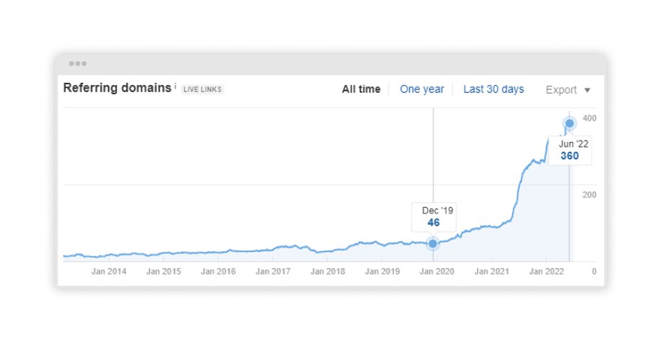 A detailed graph exhibiting the success rate of a website after using link building in medical SEO.
