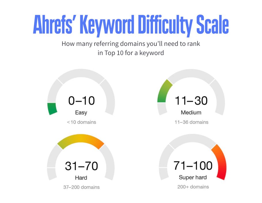 Four types of Ahrefs keyword difficulty scale metrics showing th keywords’ KD