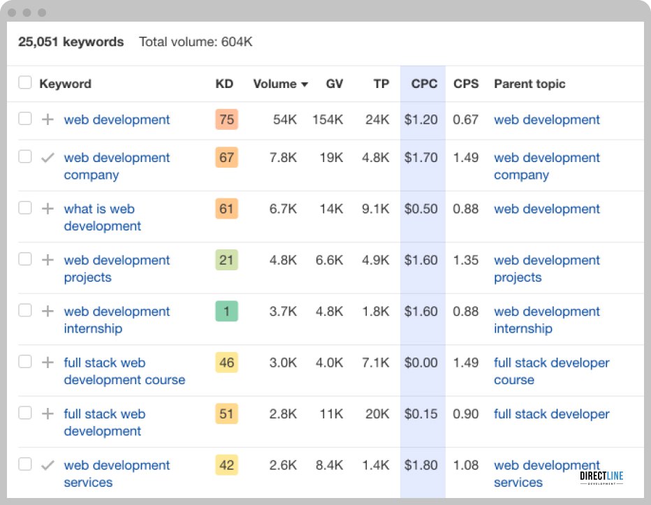 The result of a comparative analysis of some ‘web development’ keywords on several parameters.