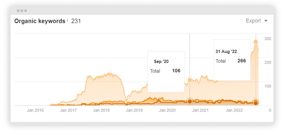 Graph showing how organic keywords grow since September 2020. 