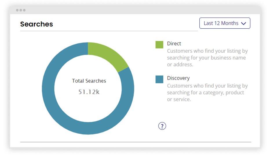 Result of analysis of how customers search for your business.