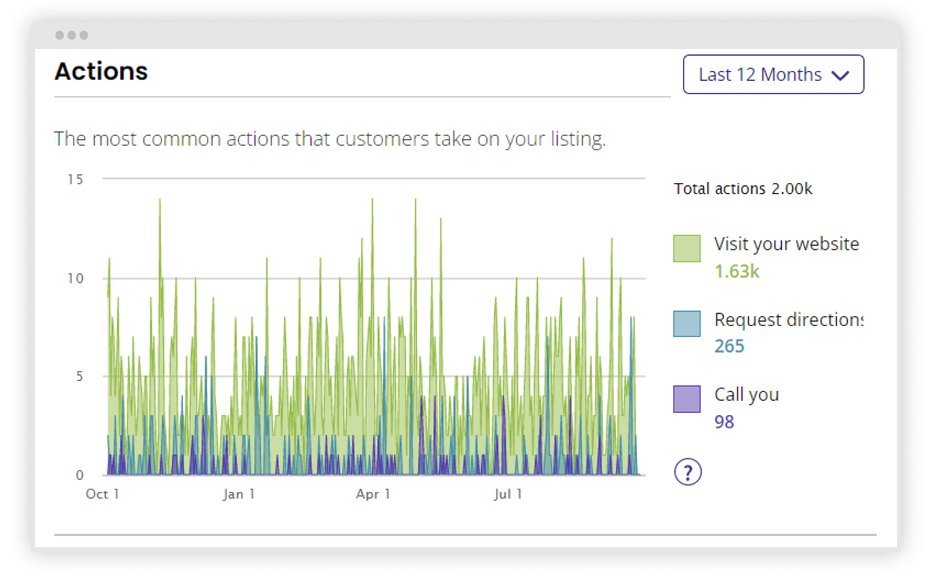 Graph showing the number of the most common customers actions on the site