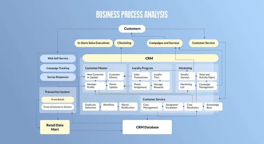 Business process analysis with CRM software development