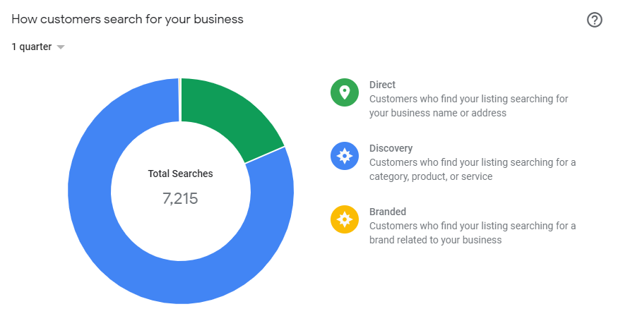 Google My Business’ Round Chart Showing How Users Browse Client’s Business