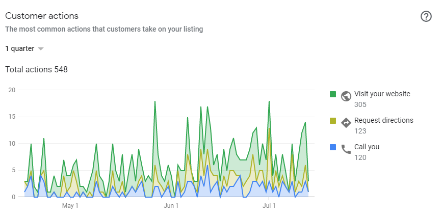 Google My Business’ Graph Showing What Users Do on Client’s Site